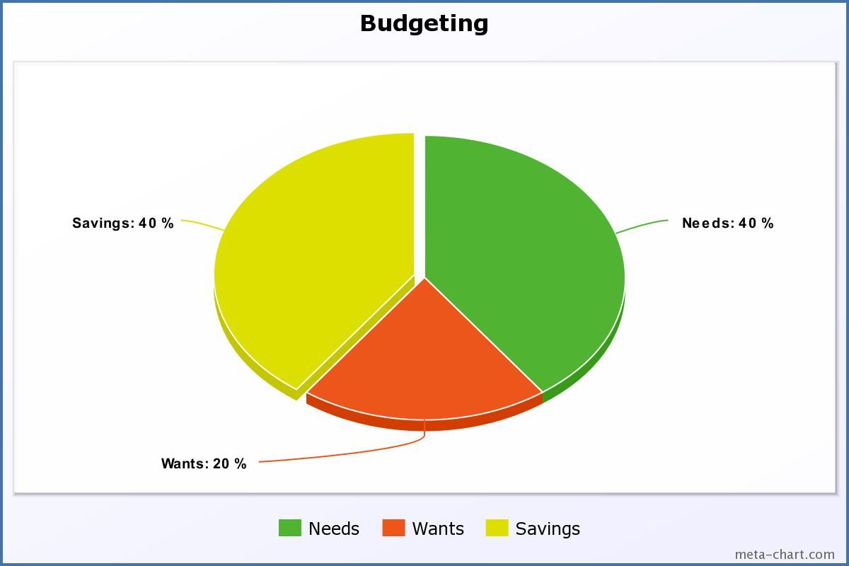 Building Dreams and Budgeting Like a Pro: Your Guide to Financial Success