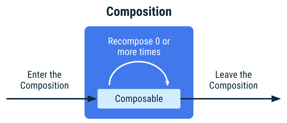 Android Lifecycle - from the view of Compose